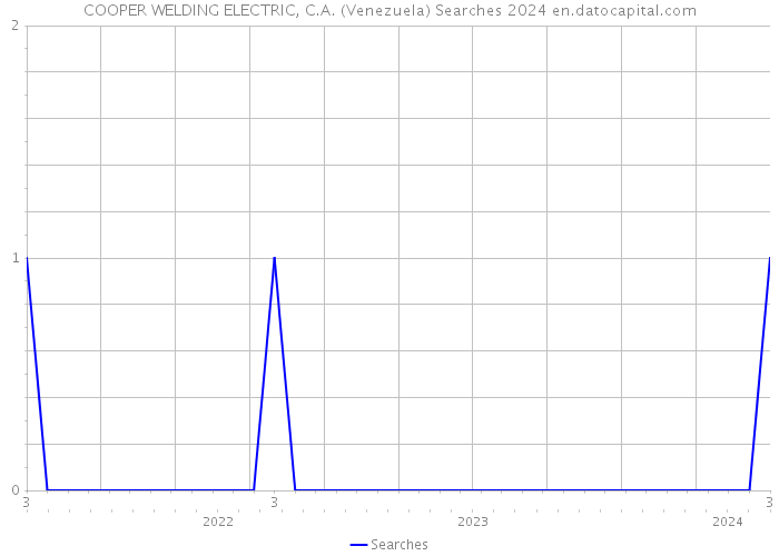 COOPER WELDING ELECTRIC, C.A. (Venezuela) Searches 2024 