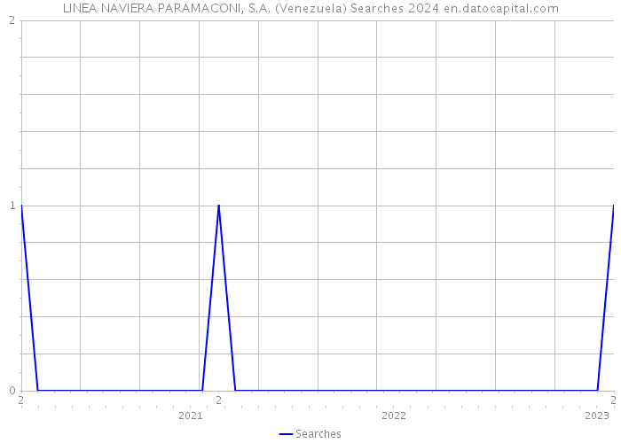 LINEA NAVIERA PARAMACONI, S.A. (Venezuela) Searches 2024 
