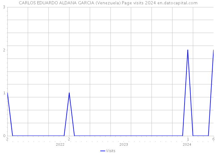 CARLOS EDUARDO ALDANA GARCIA (Venezuela) Page visits 2024 