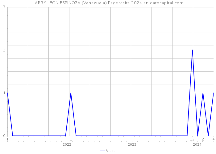 LARRY LEON ESPINOZA (Venezuela) Page visits 2024 