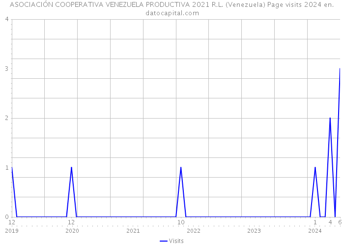 ASOCIACIÓN COOPERATIVA VENEZUELA PRODUCTIVA 2021 R.L. (Venezuela) Page visits 2024 
