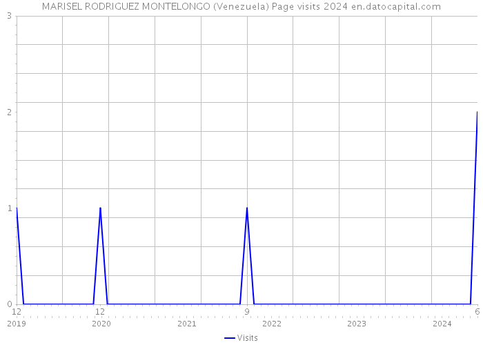MARISEL RODRIGUEZ MONTELONGO (Venezuela) Page visits 2024 