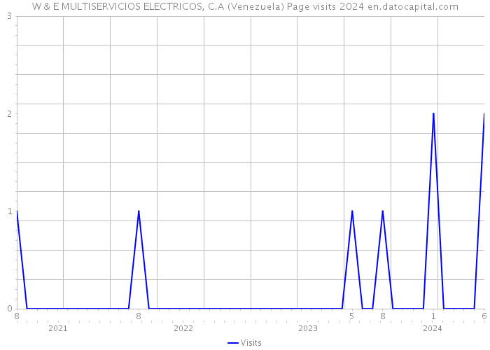 W & E MULTISERVICIOS ELECTRICOS, C.A (Venezuela) Page visits 2024 