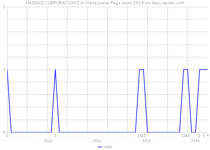 NASDAQ CORPORACION C.A (Venezuela) Page visits 2024 