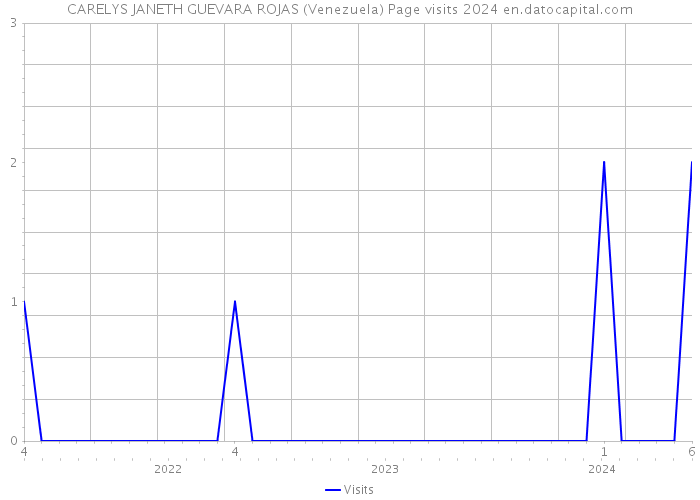 CARELYS JANETH GUEVARA ROJAS (Venezuela) Page visits 2024 