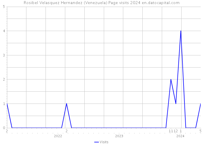 Rosibel Velasquez Hernandez (Venezuela) Page visits 2024 