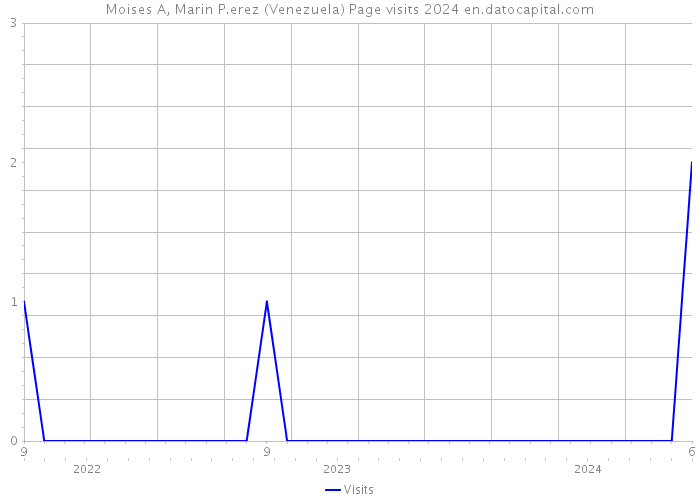 Moises A, Marin P.erez (Venezuela) Page visits 2024 
