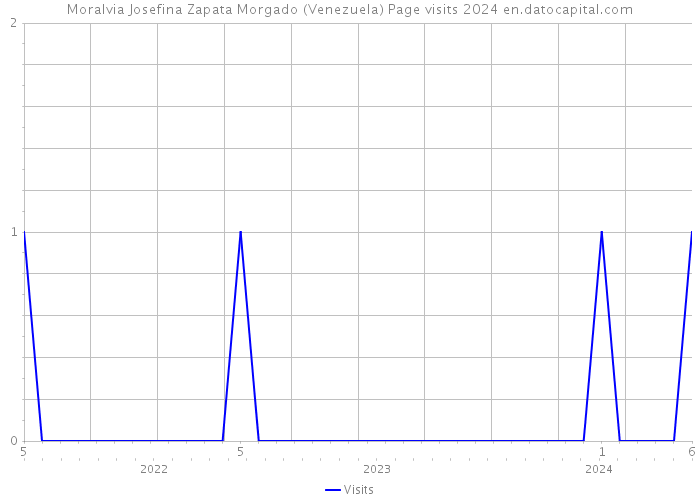 Moralvia Josefina Zapata Morgado (Venezuela) Page visits 2024 