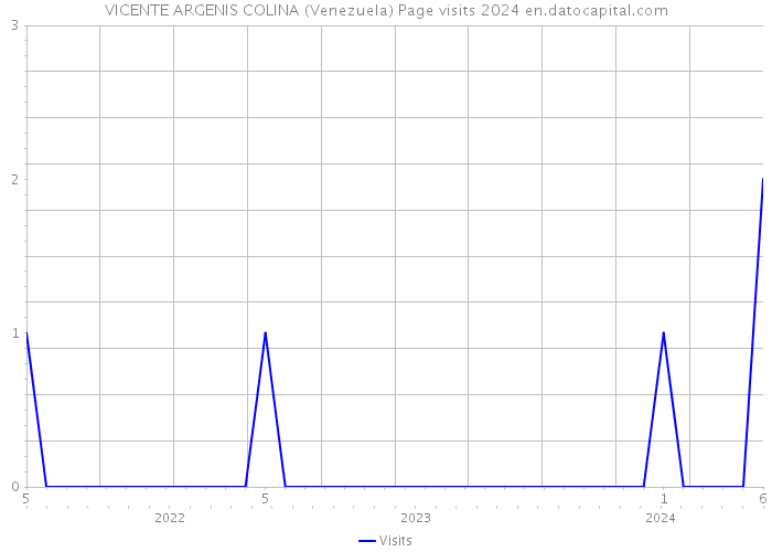 VICENTE ARGENIS COLINA (Venezuela) Page visits 2024 