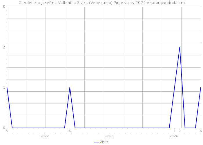 Candelaria Josefina Vallenilla Sivira (Venezuela) Page visits 2024 
