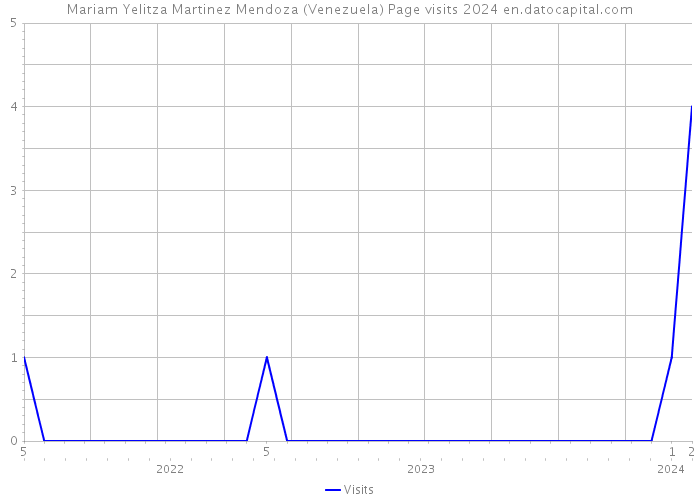 Mariam Yelitza Martinez Mendoza (Venezuela) Page visits 2024 