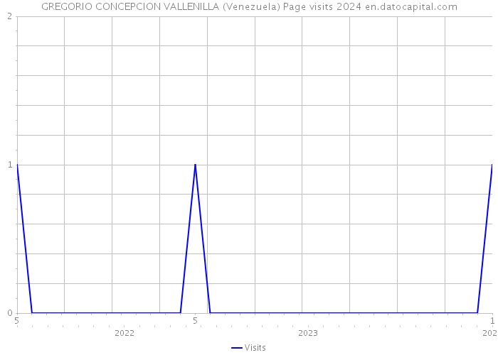 GREGORIO CONCEPCION VALLENILLA (Venezuela) Page visits 2024 