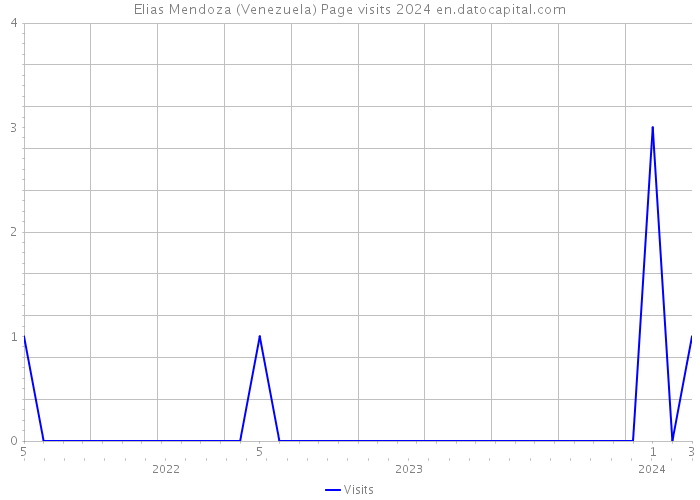 Elias Mendoza (Venezuela) Page visits 2024 