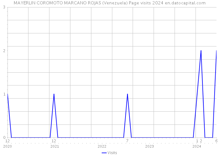 MAYERLIN COROMOTO MARCANO ROJAS (Venezuela) Page visits 2024 