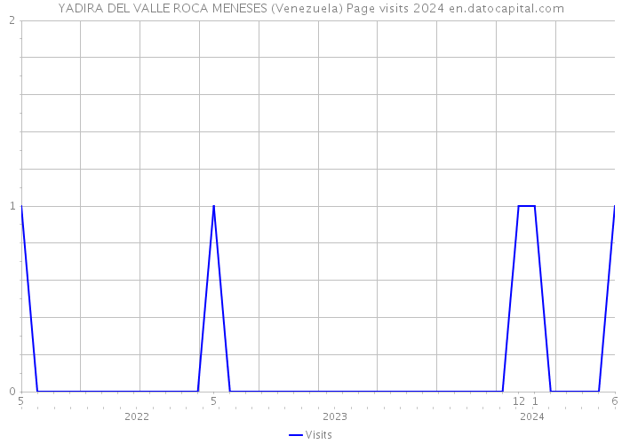 YADIRA DEL VALLE ROCA MENESES (Venezuela) Page visits 2024 