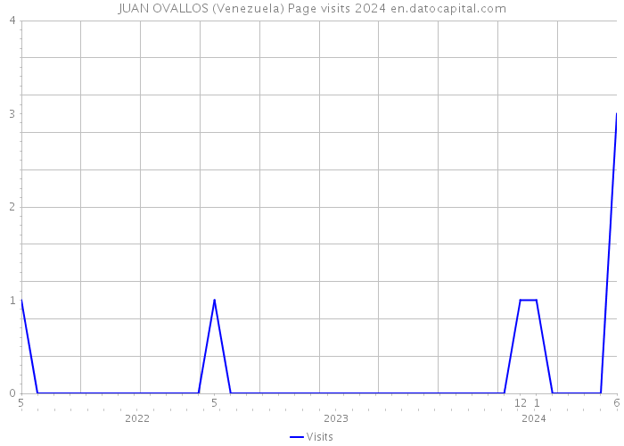 JUAN OVALLOS (Venezuela) Page visits 2024 