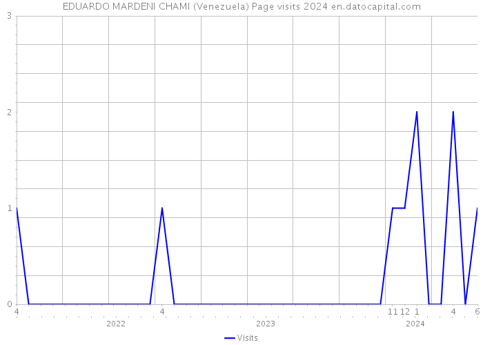 EDUARDO MARDENI CHAMI (Venezuela) Page visits 2024 