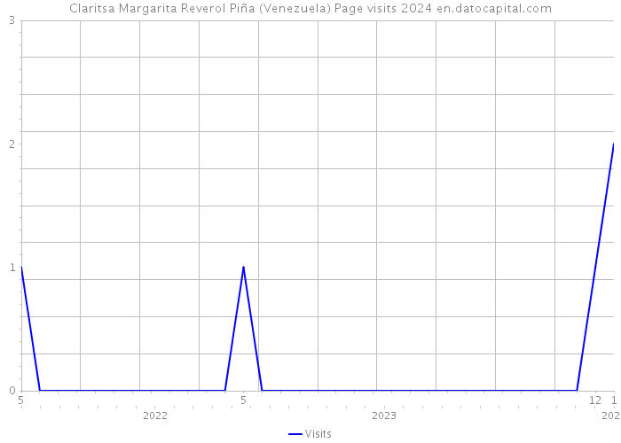 Claritsa Margarita Reverol Piña (Venezuela) Page visits 2024 