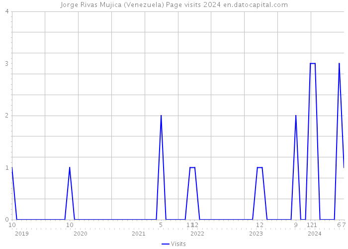 Jorge Rivas Mujica (Venezuela) Page visits 2024 