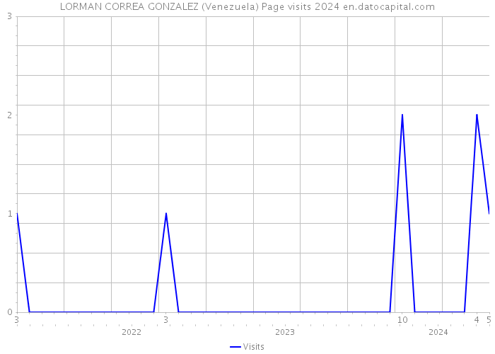 LORMAN CORREA GONZALEZ (Venezuela) Page visits 2024 