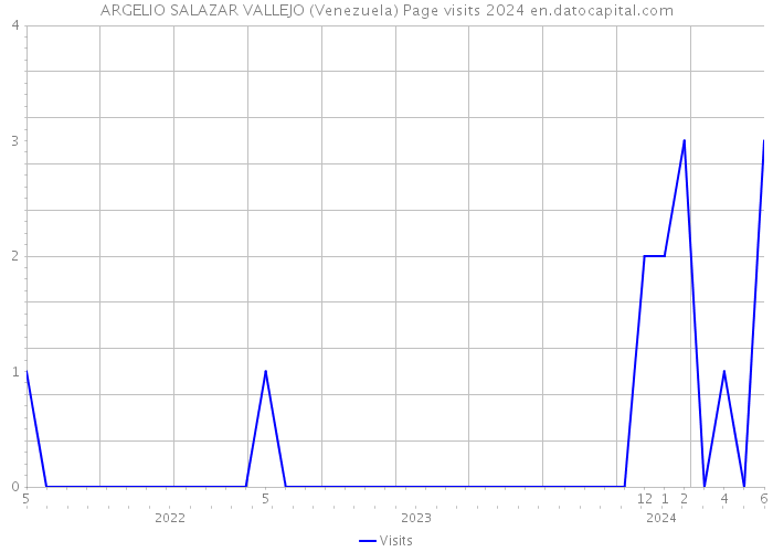 ARGELIO SALAZAR VALLEJO (Venezuela) Page visits 2024 