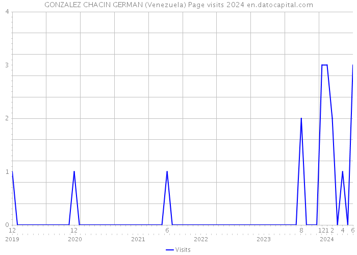 GONZALEZ CHACIN GERMAN (Venezuela) Page visits 2024 