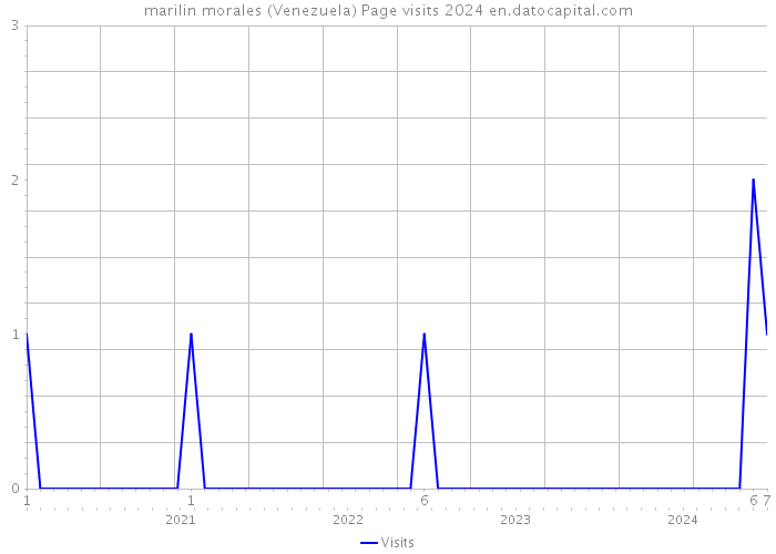marilin morales (Venezuela) Page visits 2024 