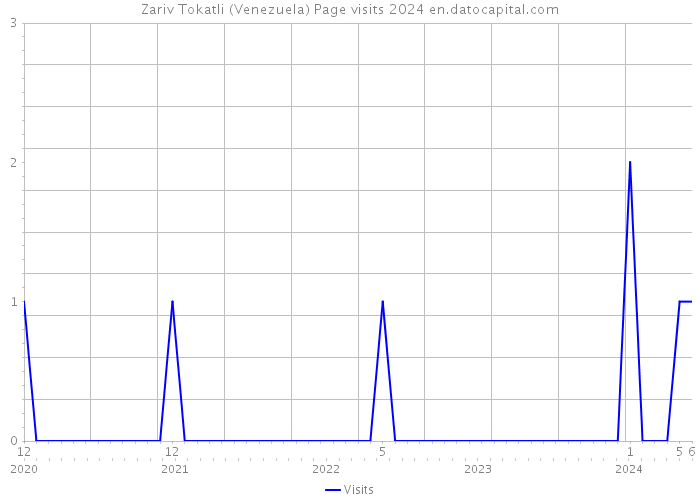 Zariv Tokatli (Venezuela) Page visits 2024 