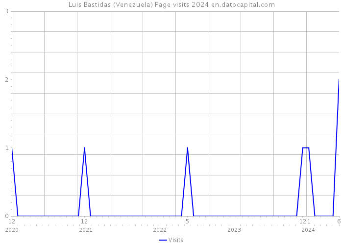 Luis Bastidas (Venezuela) Page visits 2024 