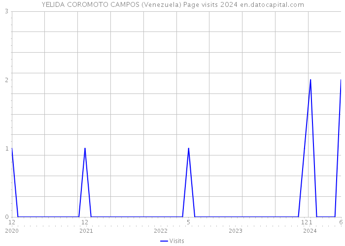 YELIDA COROMOTO CAMPOS (Venezuela) Page visits 2024 