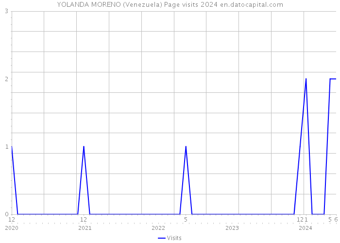 YOLANDA MORENO (Venezuela) Page visits 2024 