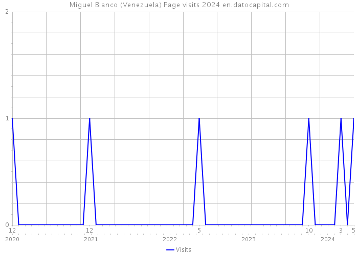 Miguel Blanco (Venezuela) Page visits 2024 