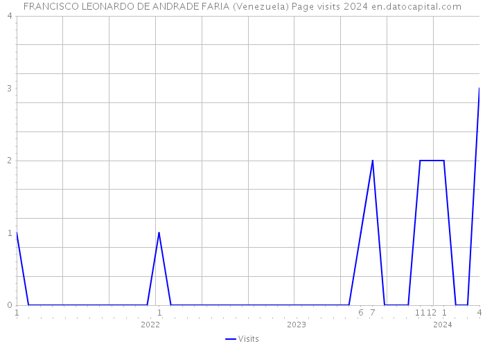 FRANCISCO LEONARDO DE ANDRADE FARIA (Venezuela) Page visits 2024 