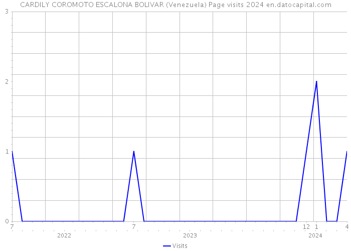 CARDILY COROMOTO ESCALONA BOLIVAR (Venezuela) Page visits 2024 