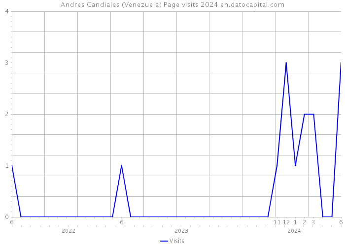 Andres Candiales (Venezuela) Page visits 2024 