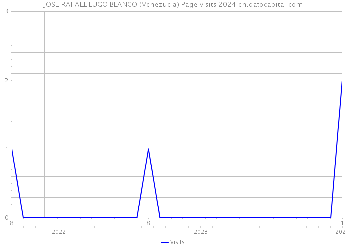 JOSE RAFAEL LUGO BLANCO (Venezuela) Page visits 2024 
