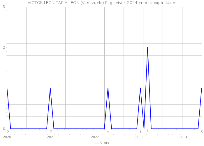 VICTOR LEON TAPIA LEON (Venezuela) Page visits 2024 