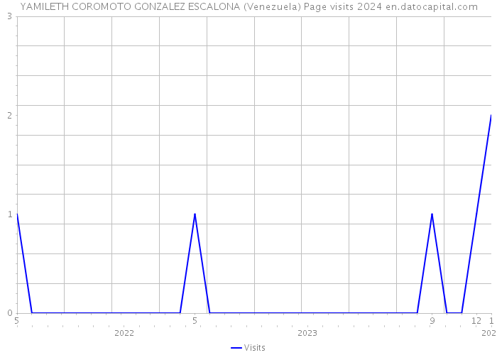 YAMILETH COROMOTO GONZALEZ ESCALONA (Venezuela) Page visits 2024 