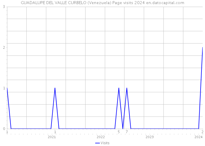 GUADALUPE DEL VALLE CURBELO (Venezuela) Page visits 2024 