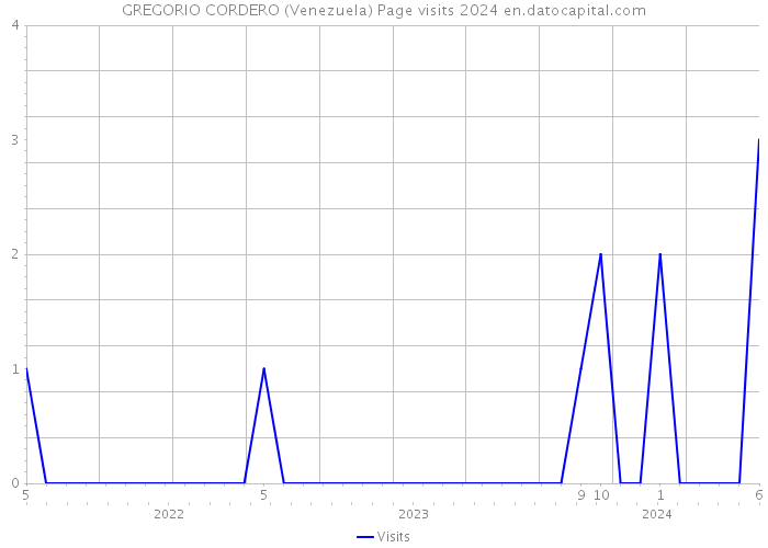 GREGORIO CORDERO (Venezuela) Page visits 2024 