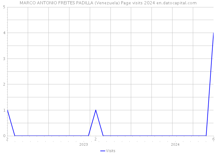 MARCO ANTONIO FREITES PADILLA (Venezuela) Page visits 2024 
