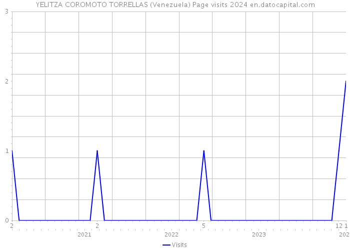 YELITZA COROMOTO TORRELLAS (Venezuela) Page visits 2024 