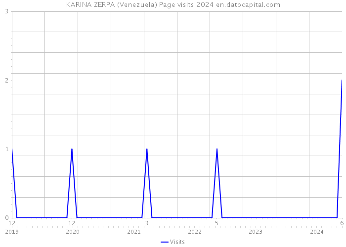 KARINA ZERPA (Venezuela) Page visits 2024 