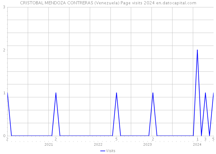 CRISTOBAL MENDOZA CONTRERAS (Venezuela) Page visits 2024 