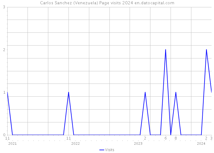 Carlos Sanchez (Venezuela) Page visits 2024 