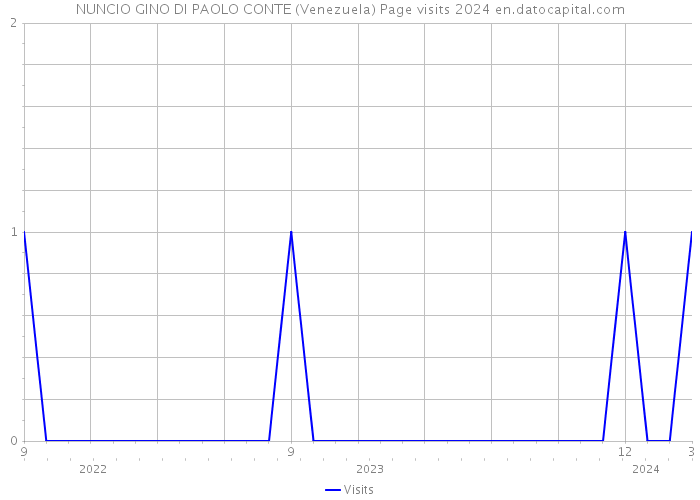 NUNCIO GINO DI PAOLO CONTE (Venezuela) Page visits 2024 