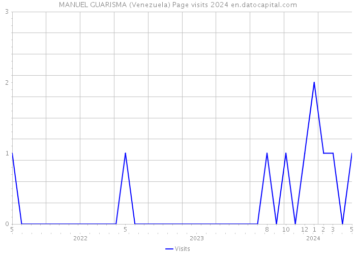 MANUEL GUARISMA (Venezuela) Page visits 2024 