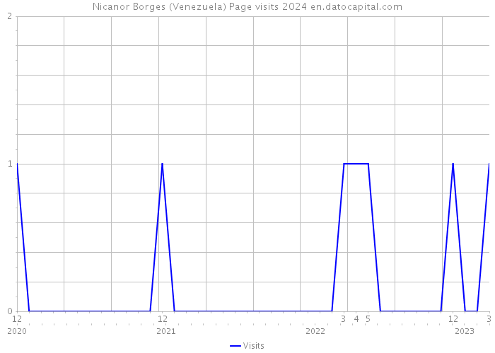 Nicanor Borges (Venezuela) Page visits 2024 