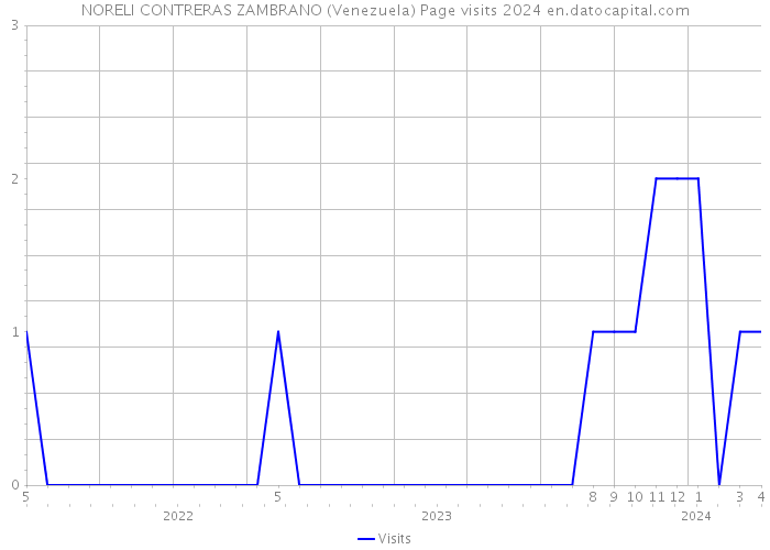 NORELI CONTRERAS ZAMBRANO (Venezuela) Page visits 2024 