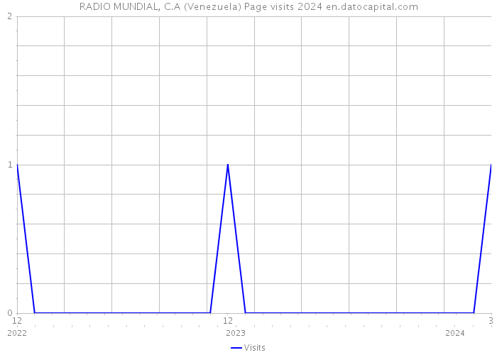 RADIO MUNDIAL, C.A (Venezuela) Page visits 2024 